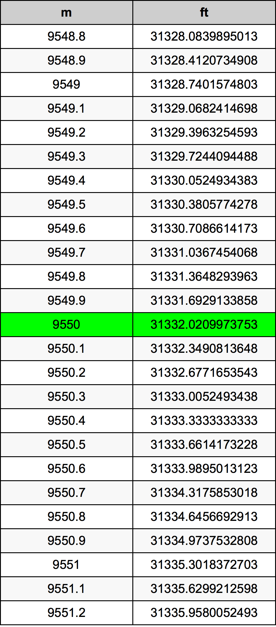 9550 Metru konverżjoni tabella
