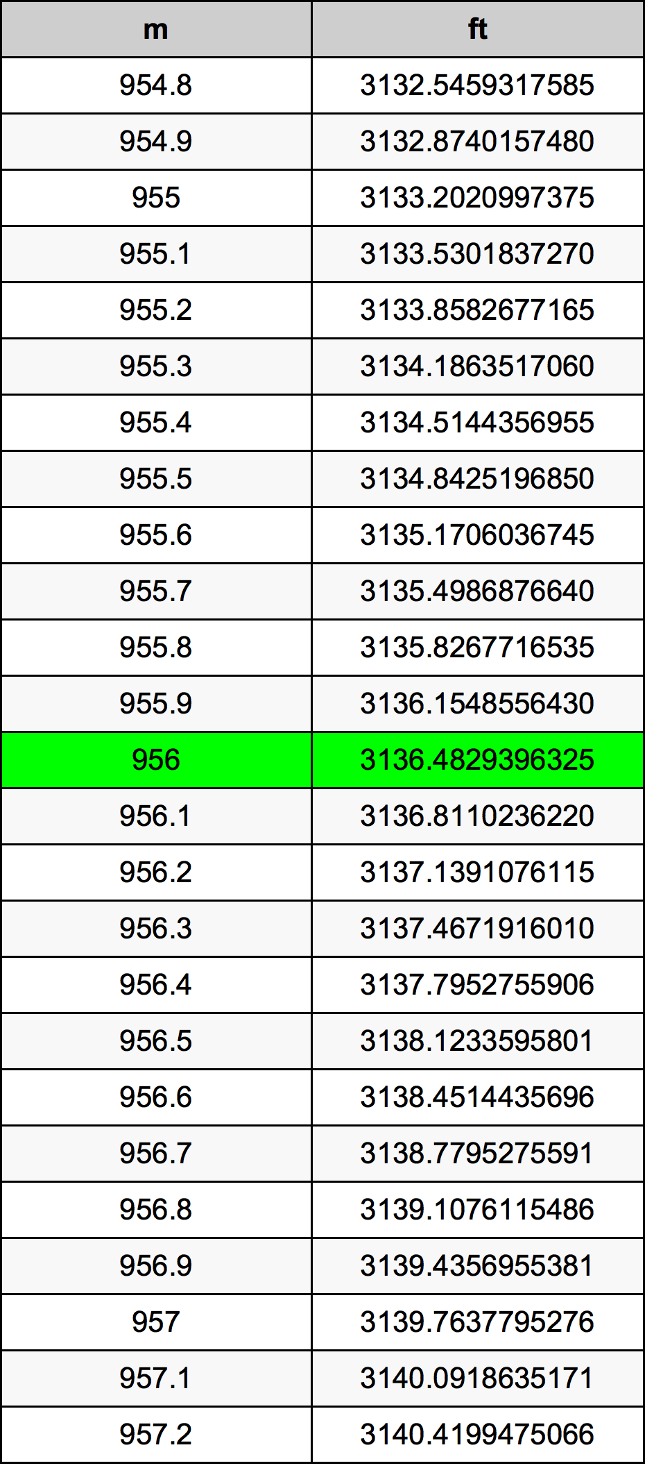 956 Metru konverżjoni tabella