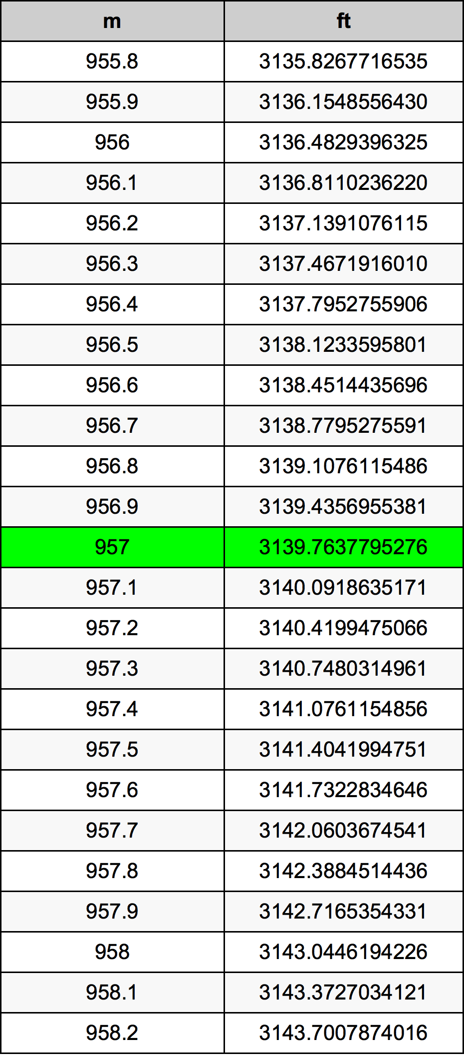 957 Metru konverżjoni tabella