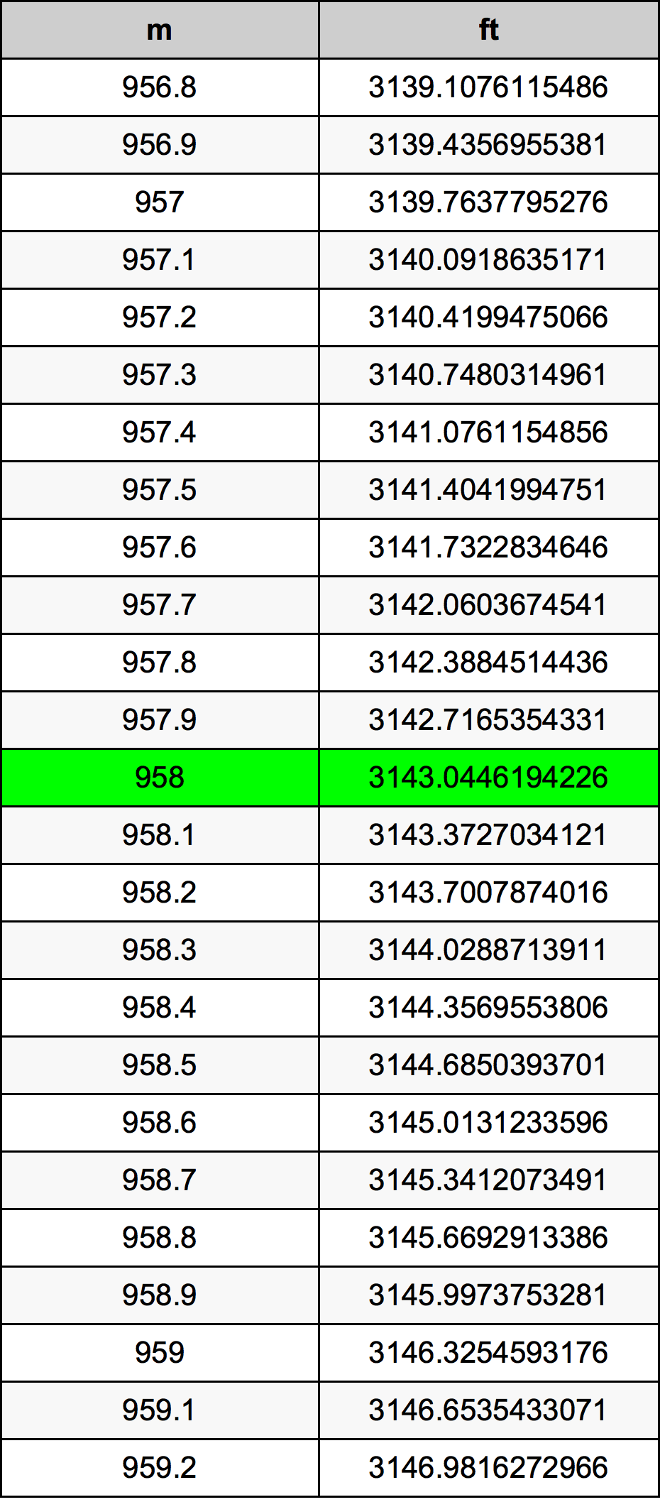 958 Metru konverżjoni tabella