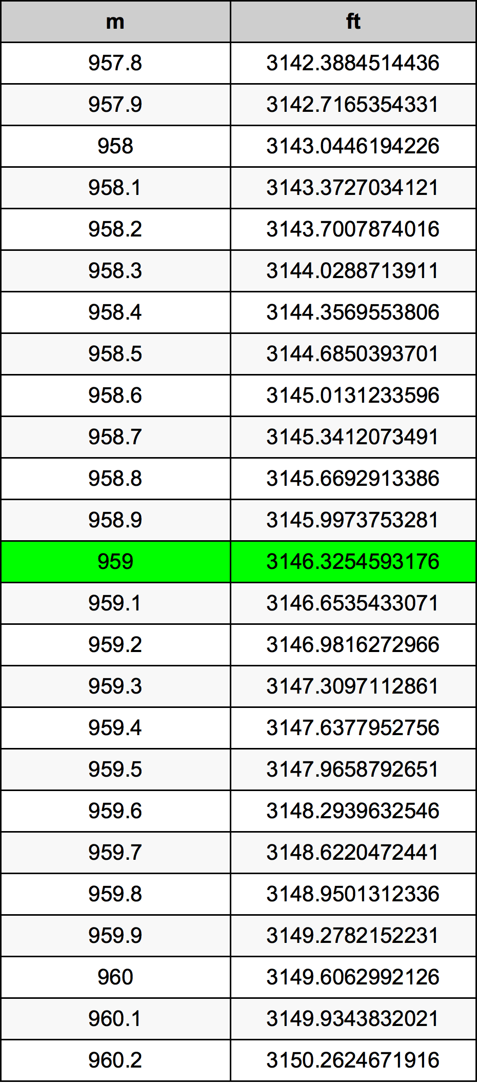 959 Metru konverżjoni tabella