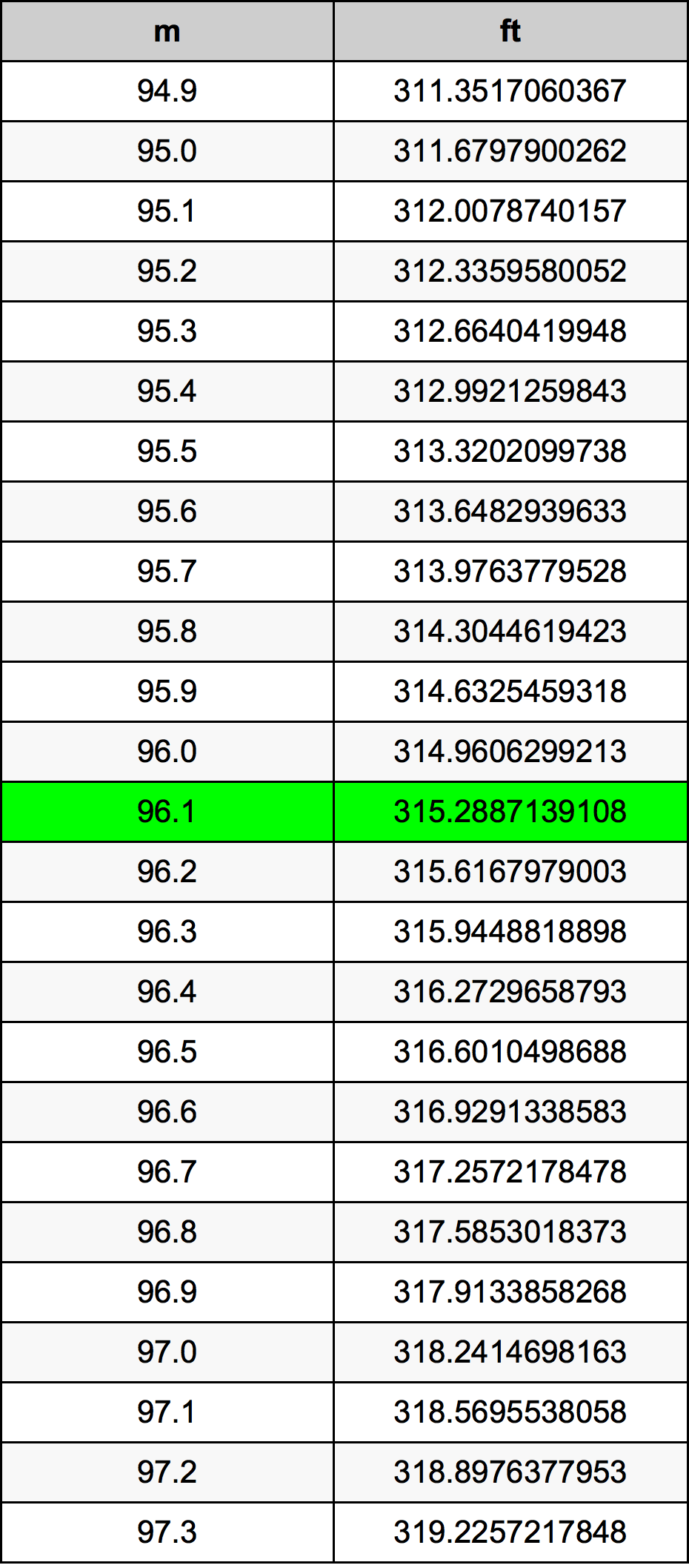 96.1 Metru konverżjoni tabella