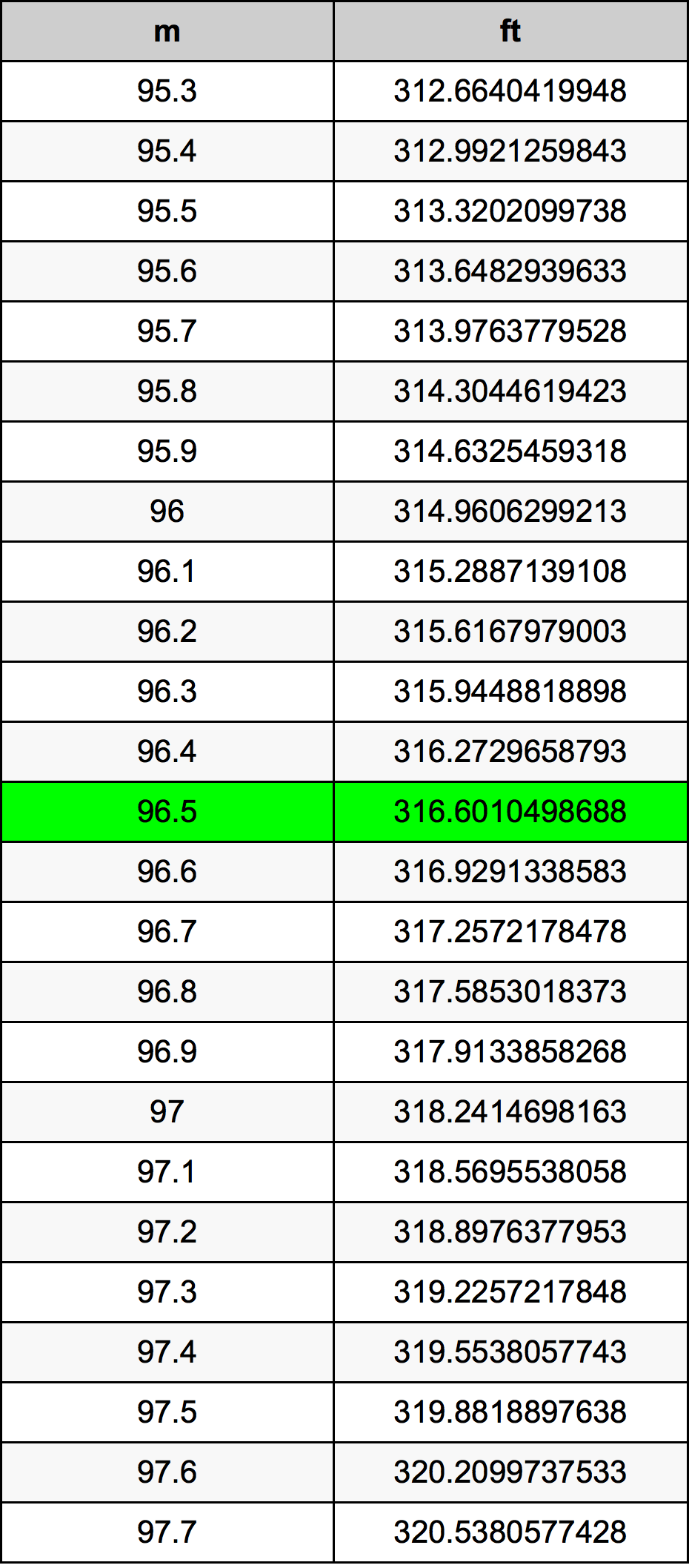 96.5 Metru konverżjoni tabella