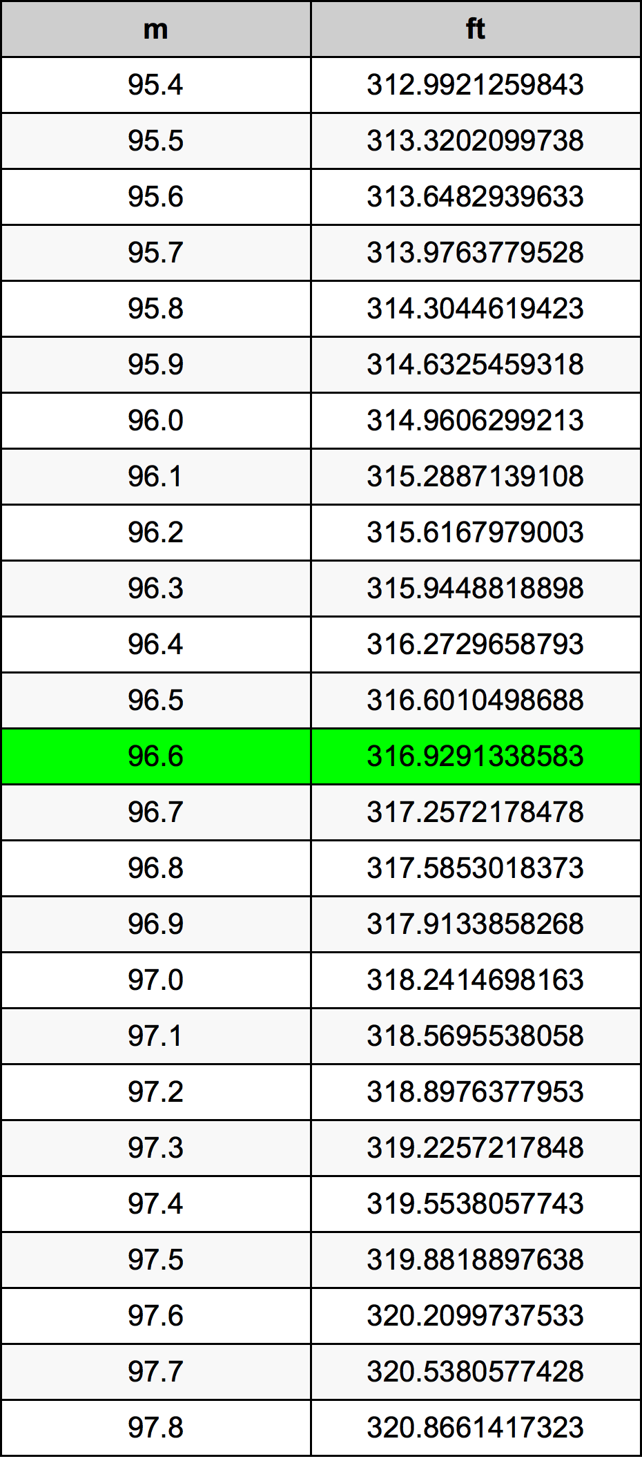 96.6 Metru konverżjoni tabella