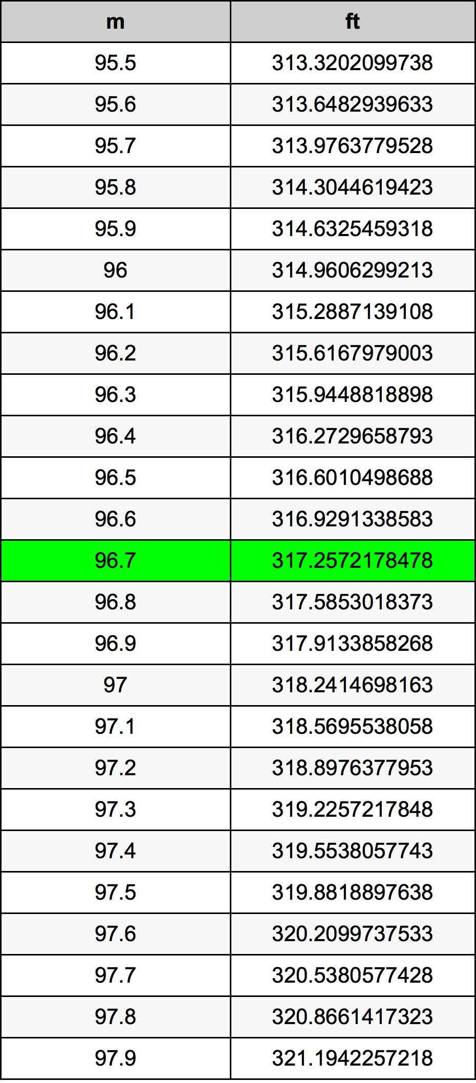 96.7 Méter átszámítási táblázat