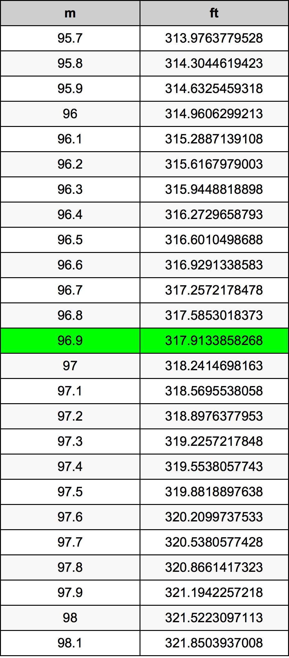 96.9 Metru konverżjoni tabella