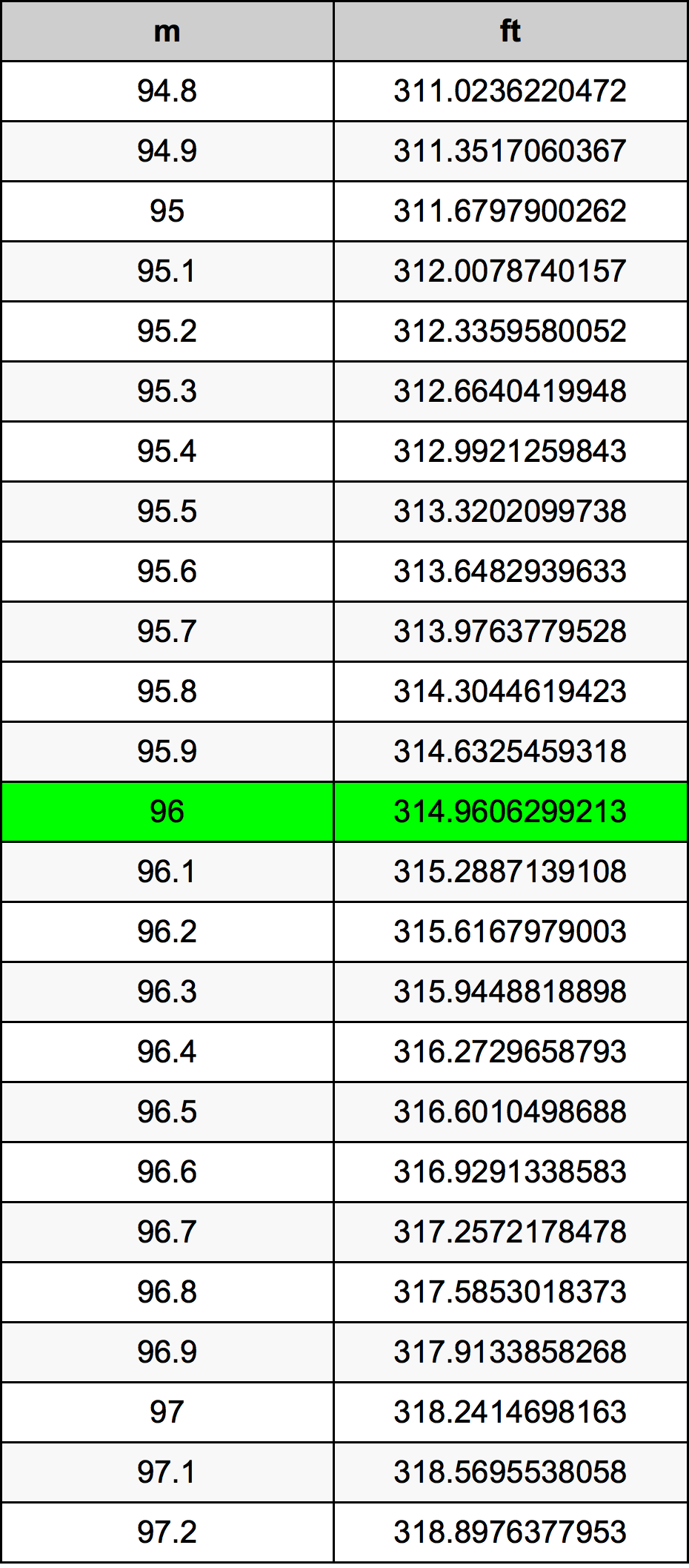96 Metru konverżjoni tabella