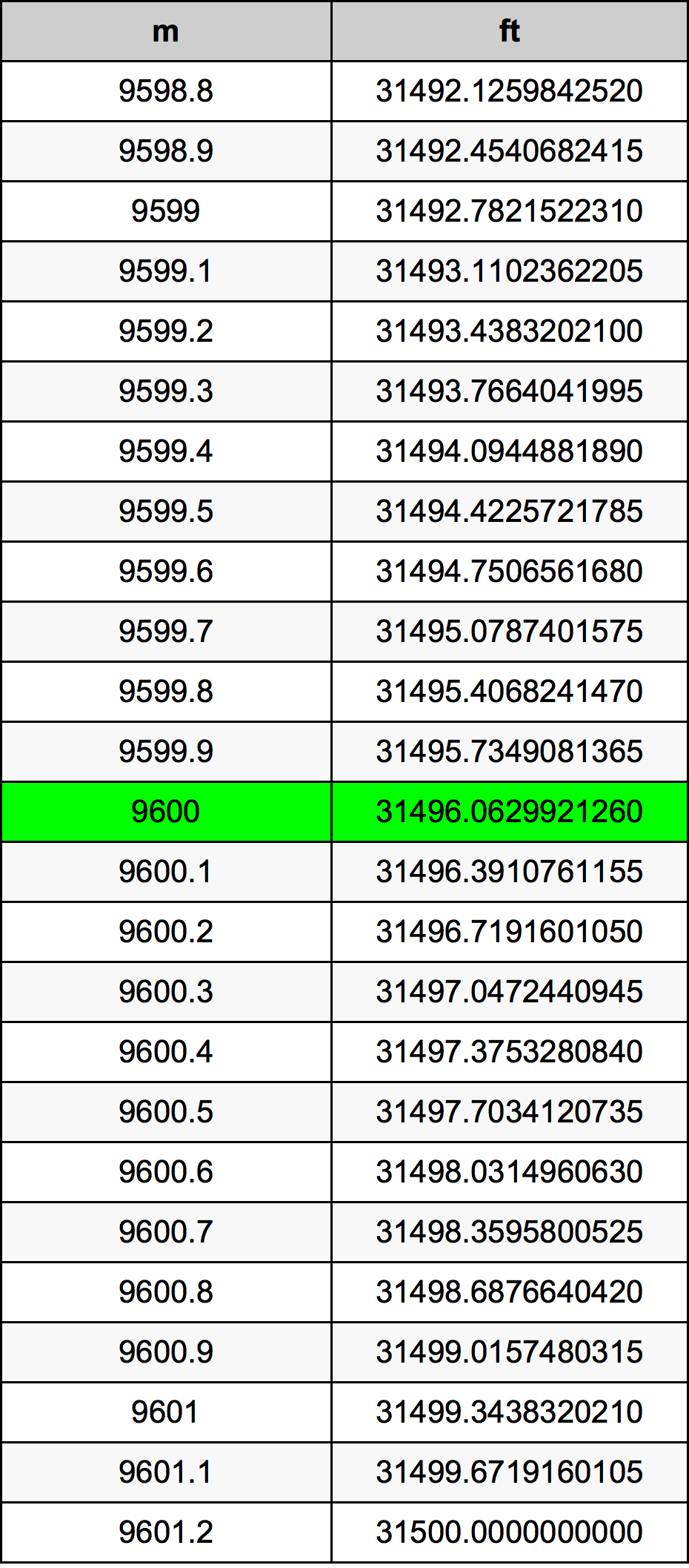 9600 Metru konverżjoni tabella