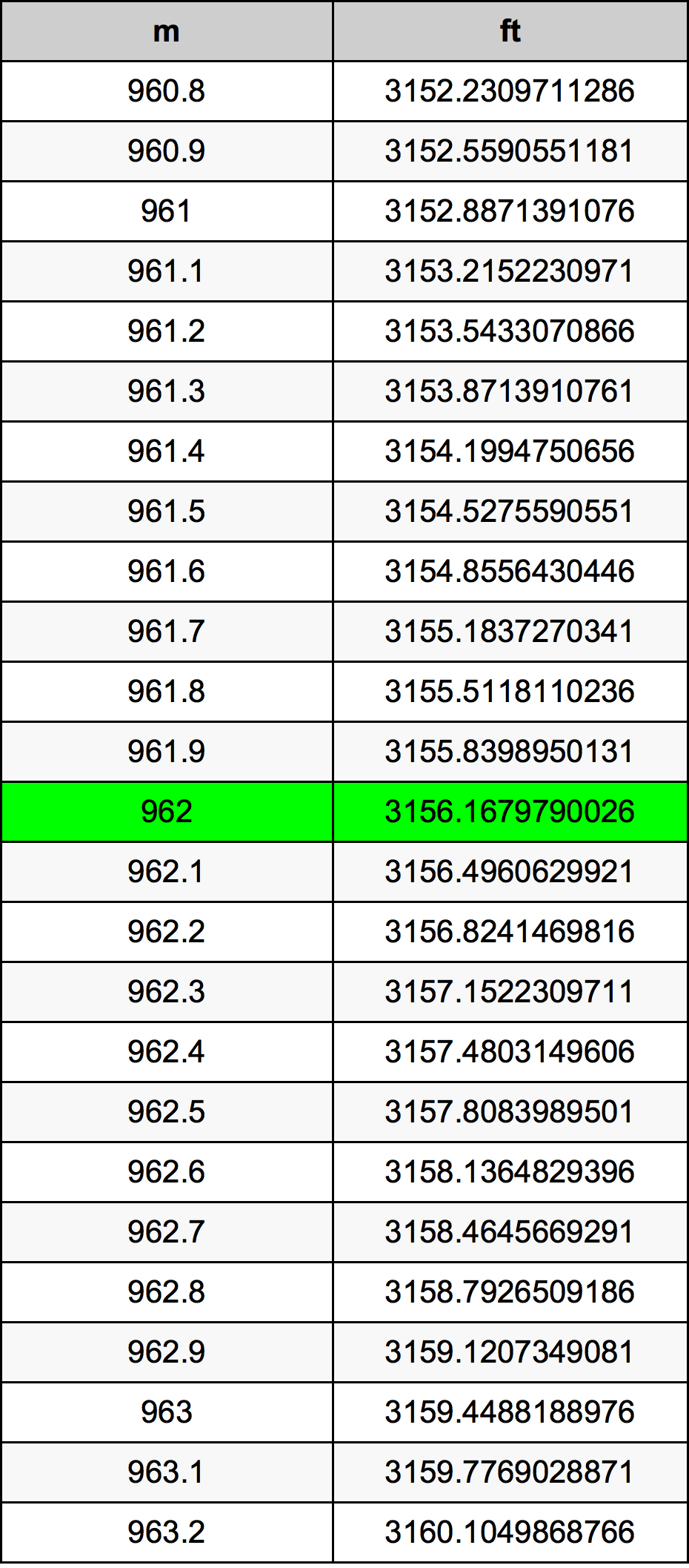 962 Metru konverżjoni tabella