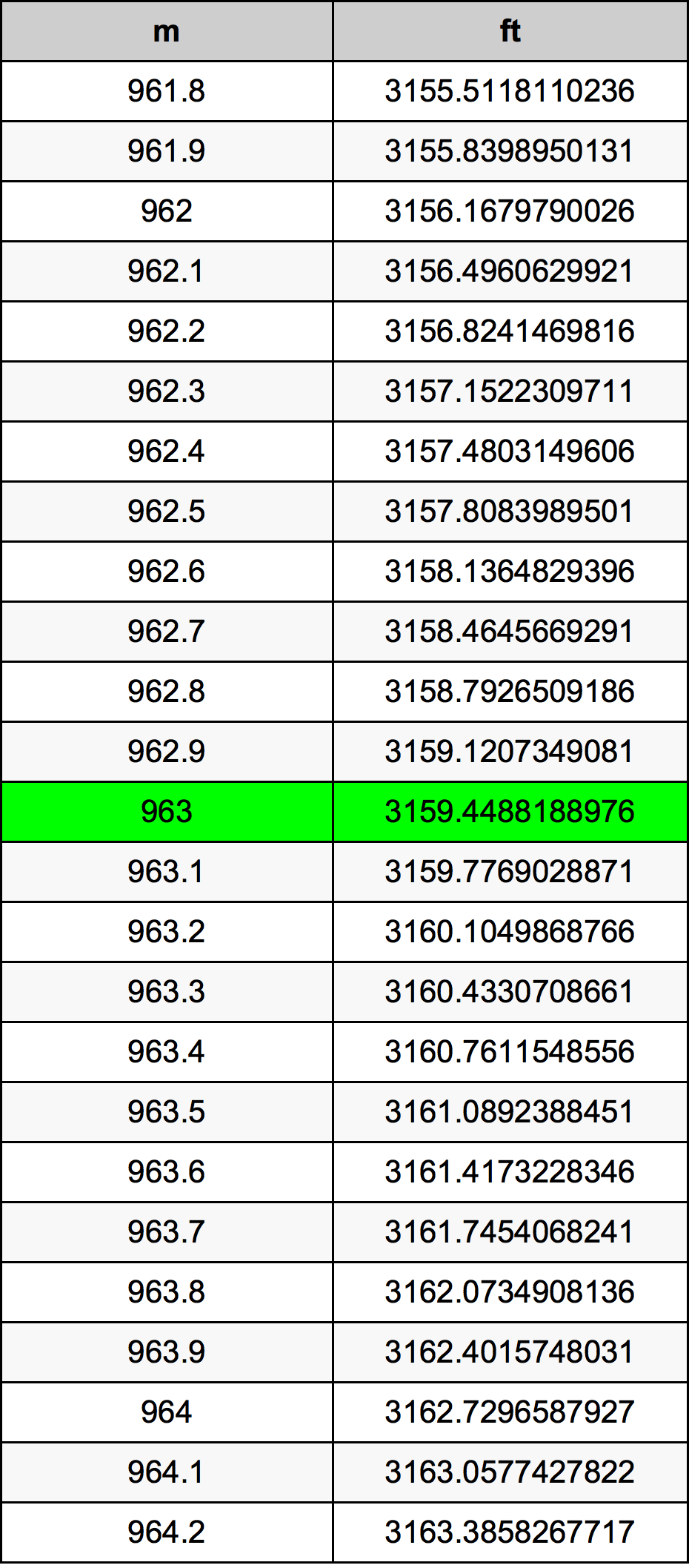 963 Metru konverżjoni tabella