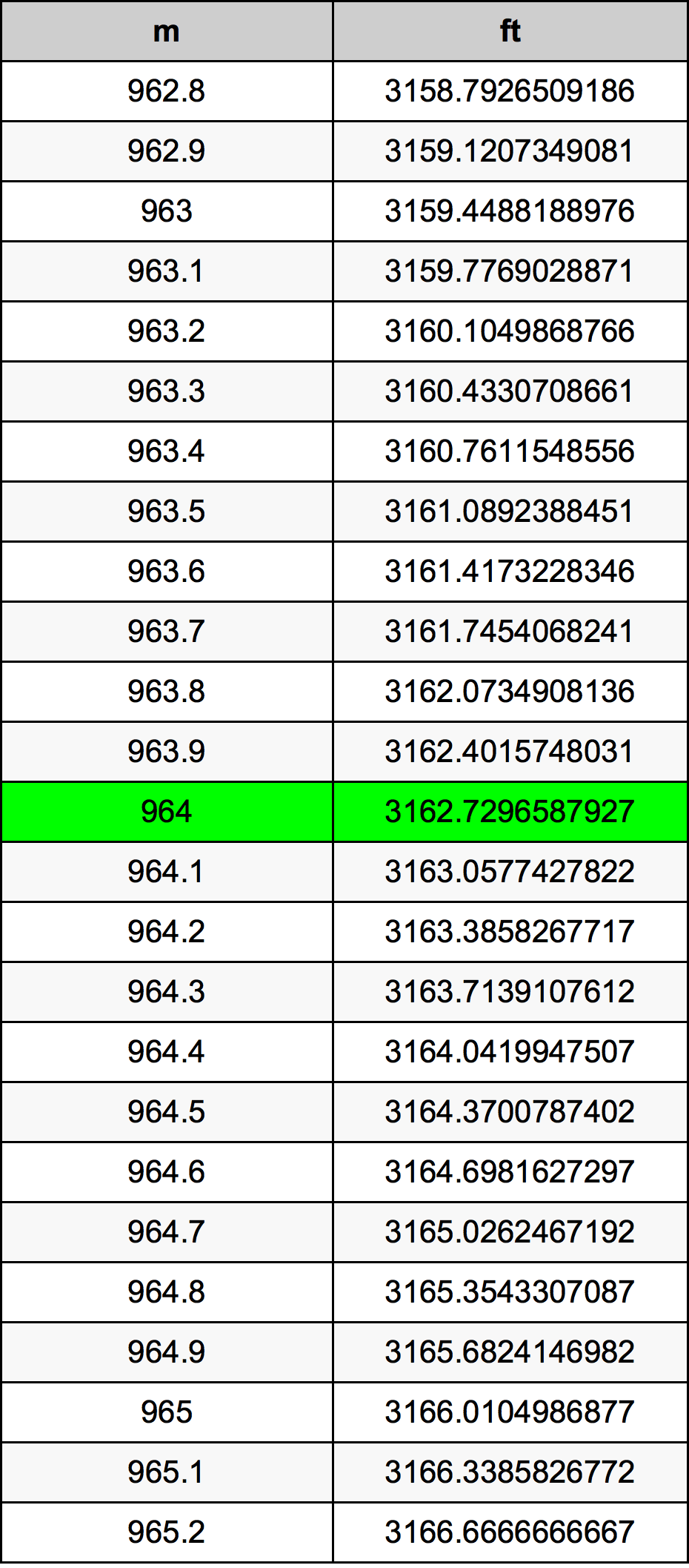 964 Metru konverżjoni tabella