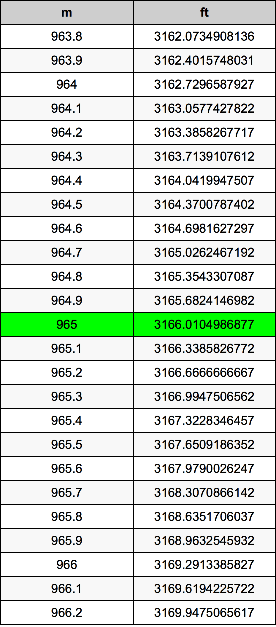 965 Metru konverżjoni tabella