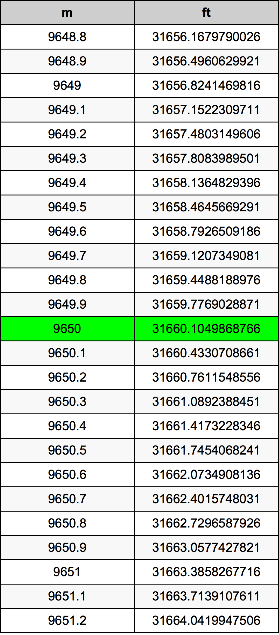 9650 Metru konverżjoni tabella