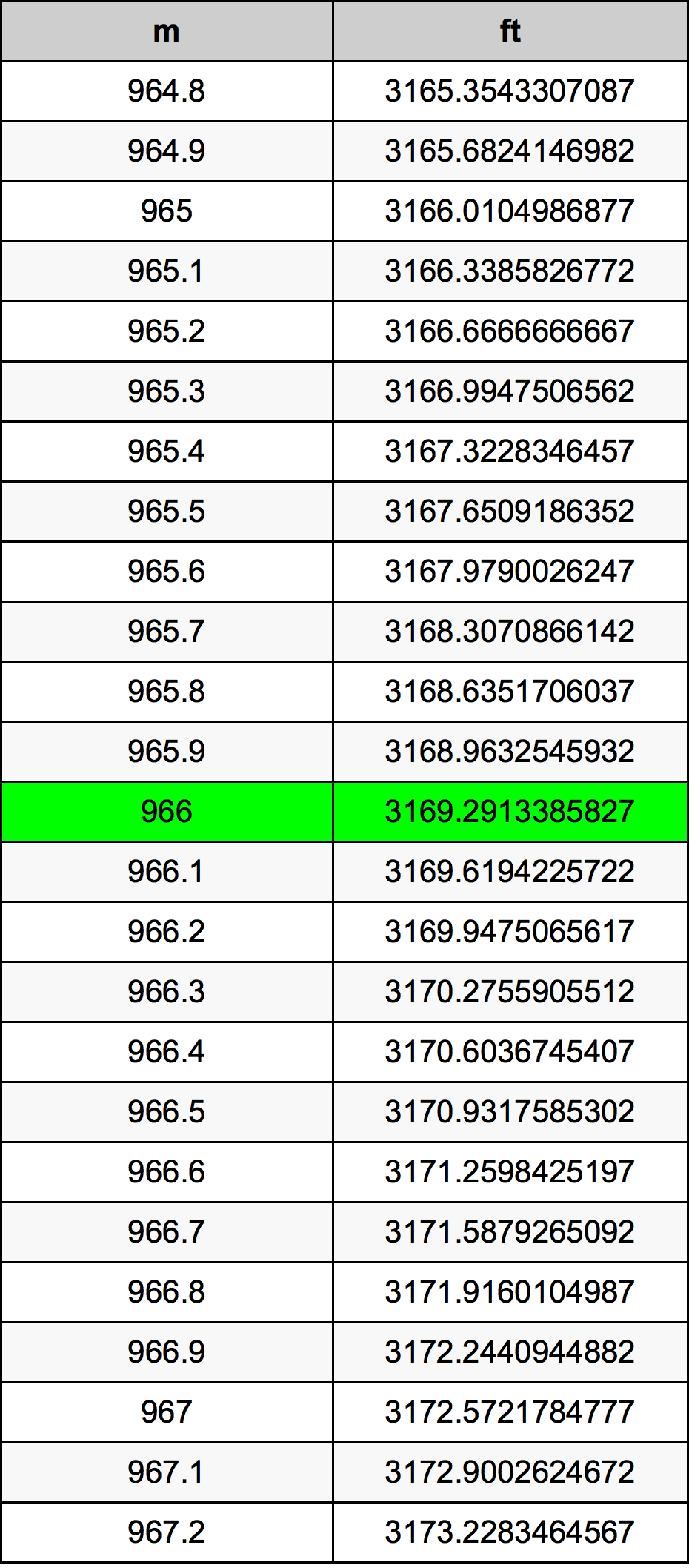 966 Metru konverżjoni tabella