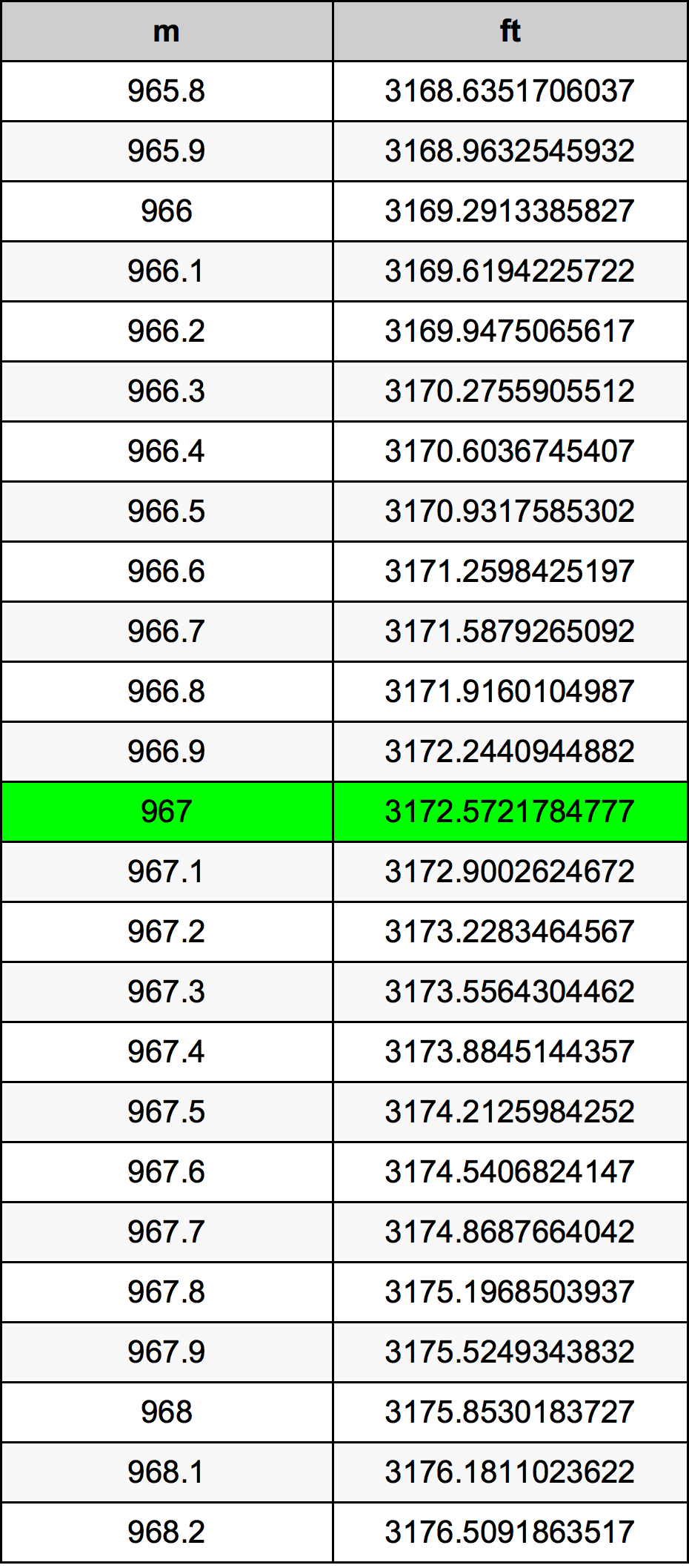 967 Metru konverżjoni tabella
