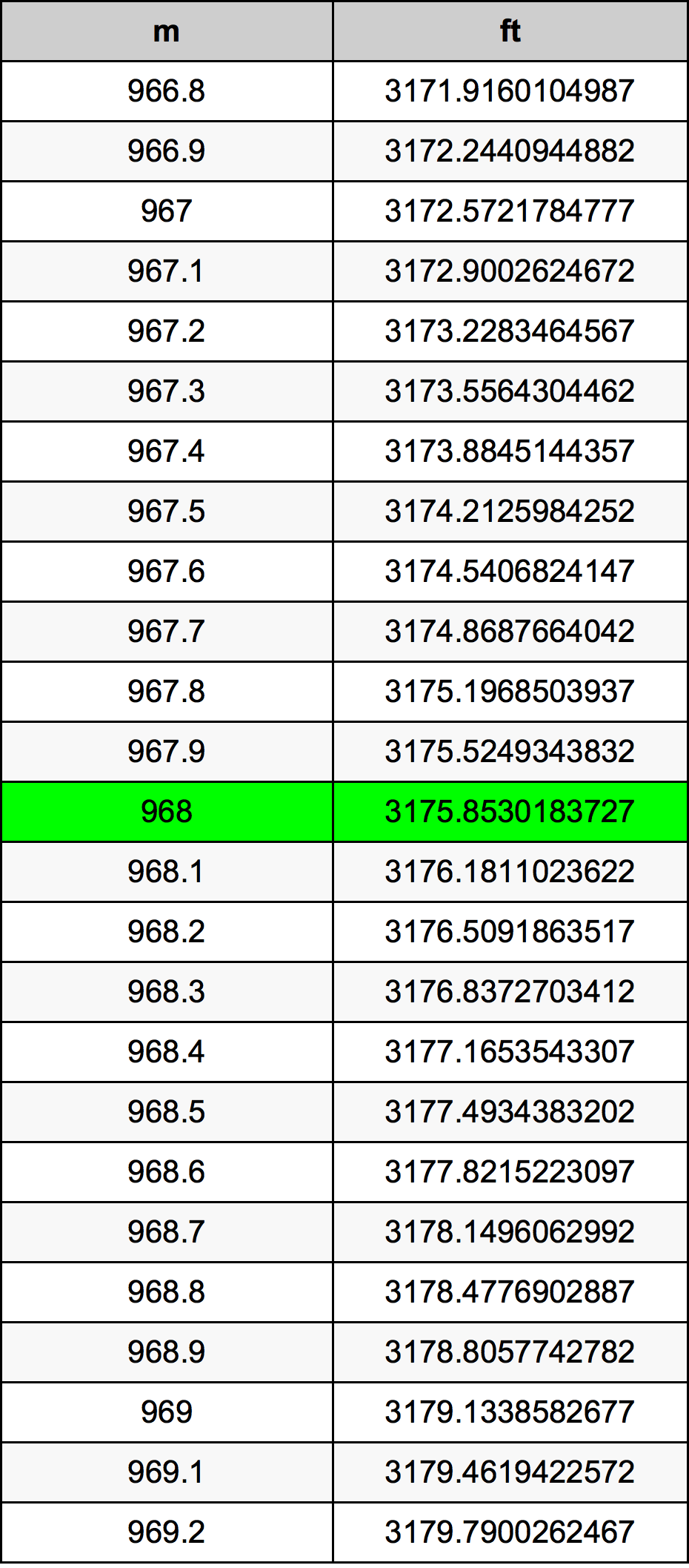 968 Metru konverżjoni tabella