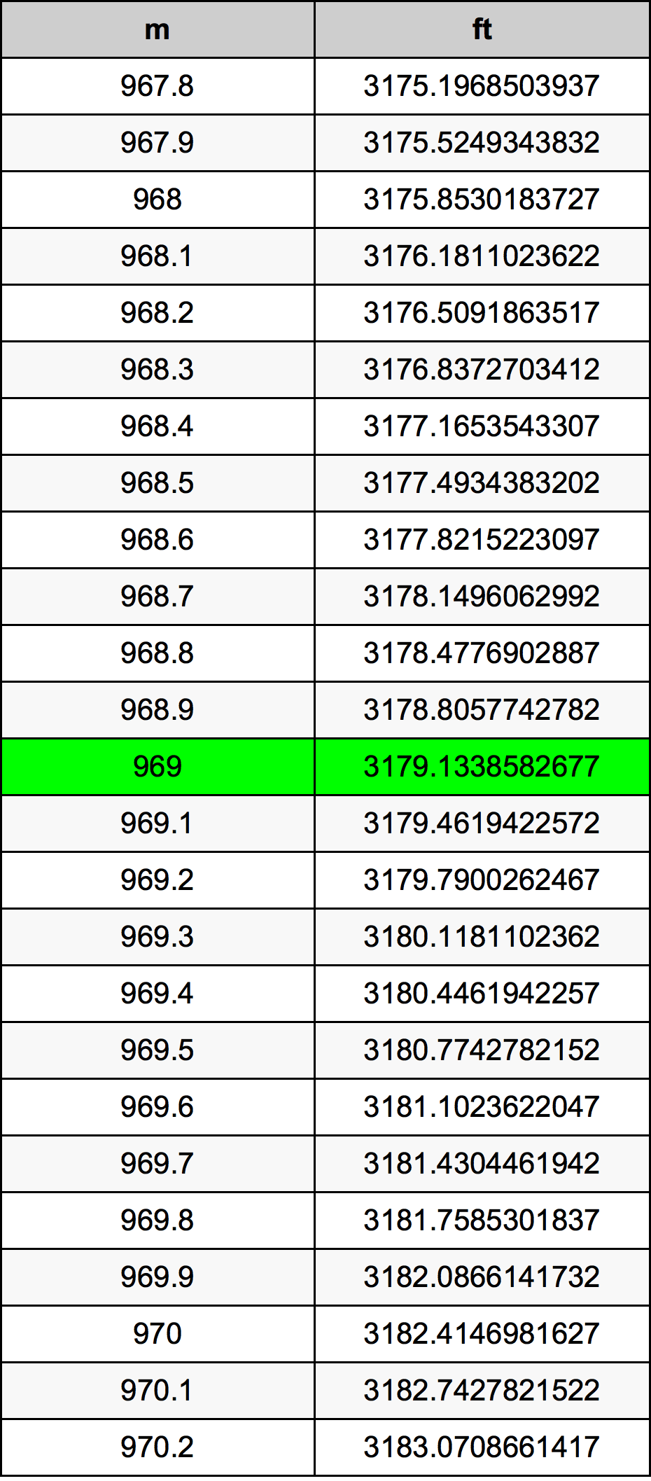 969 Metru konverżjoni tabella