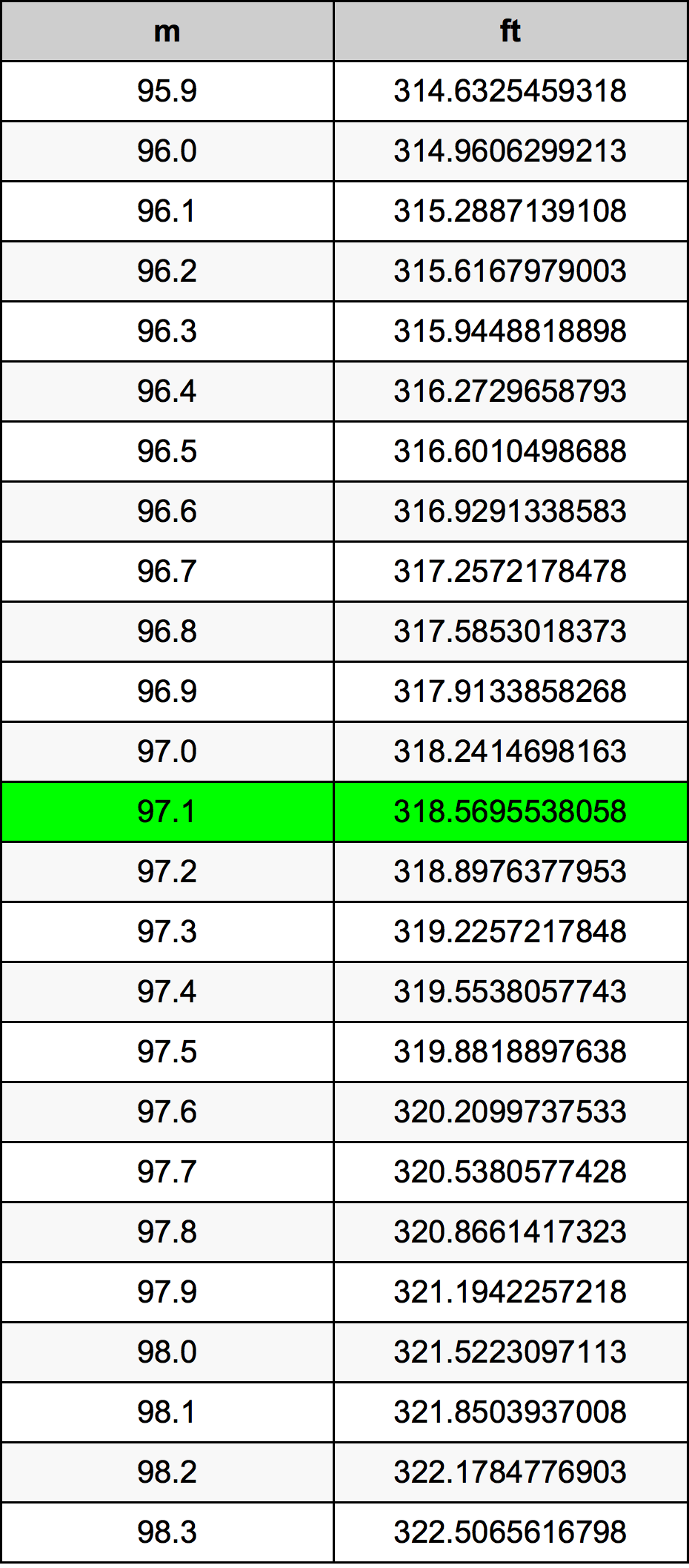 97.1 Metru konverżjoni tabella