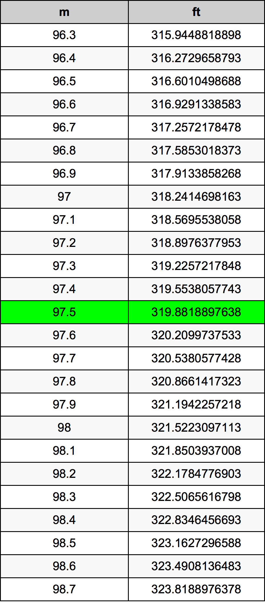97.5 Metru konverżjoni tabella