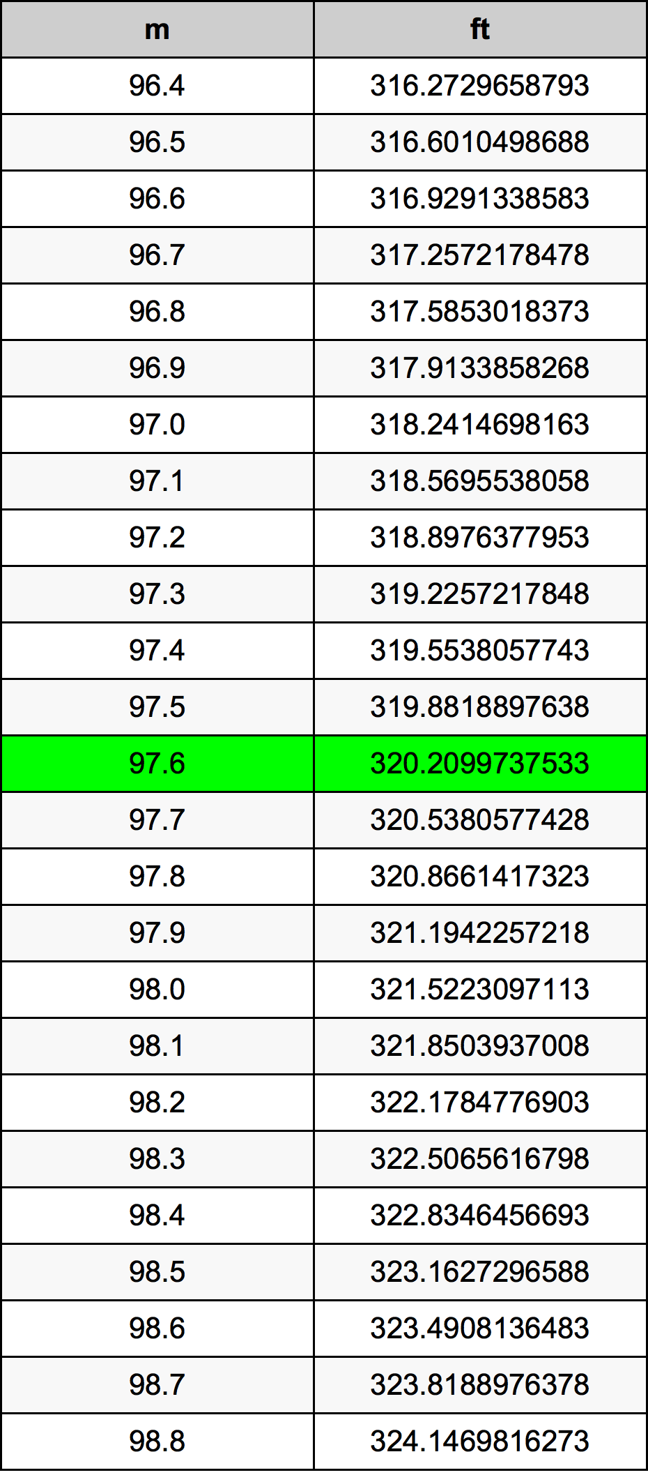 97.6 Metru konverżjoni tabella