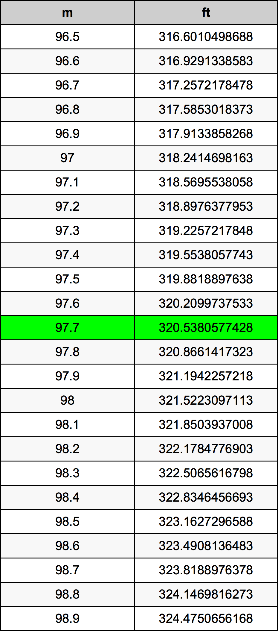 97.7 Metru konverżjoni tabella