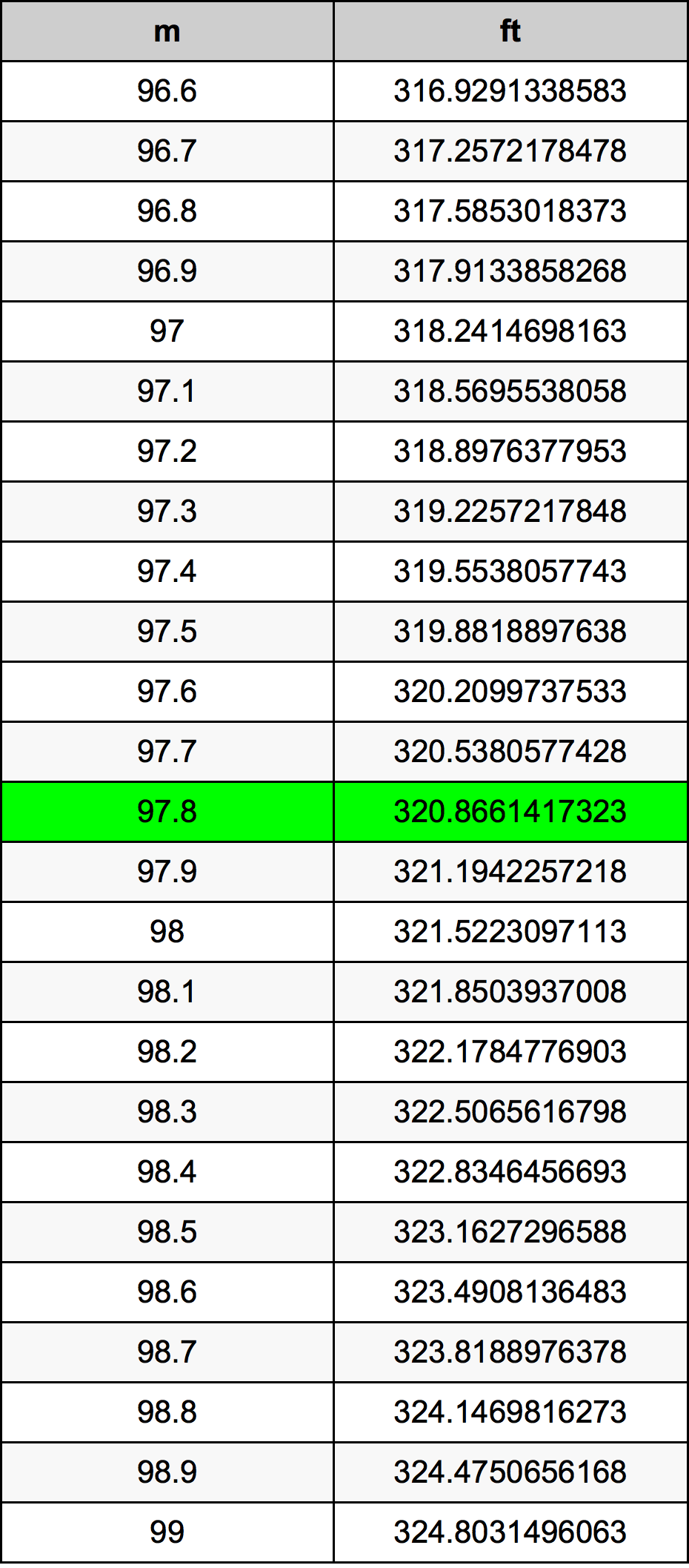 97.8 Metru konverżjoni tabella