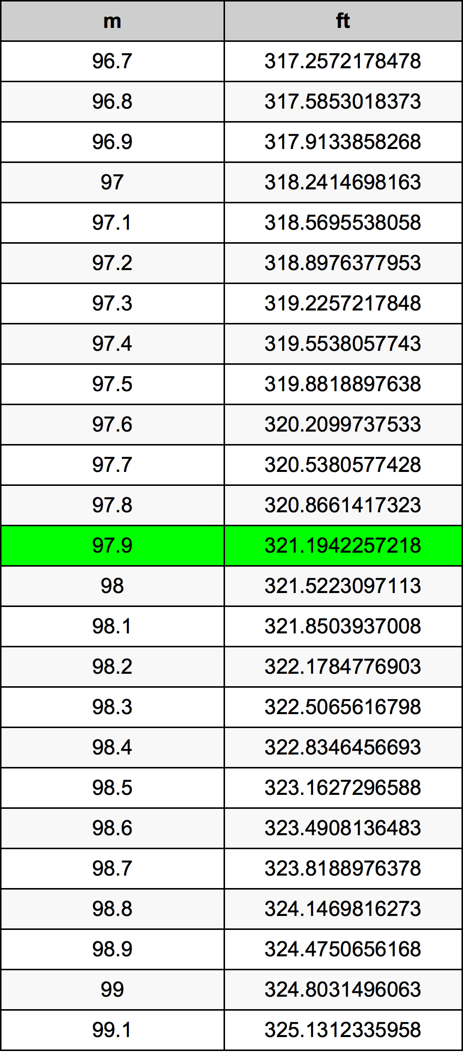 97.9 Metru konverżjoni tabella