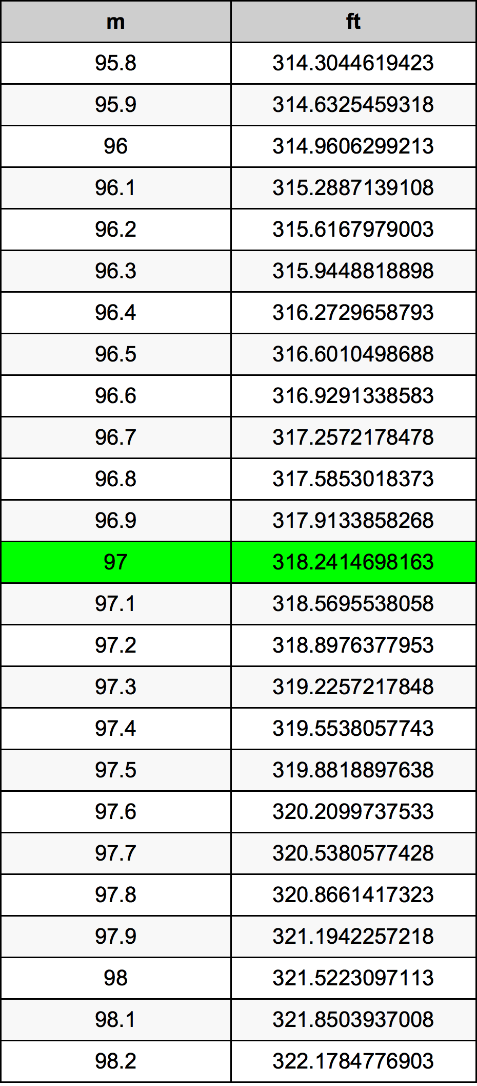 97 Metru konverżjoni tabella
