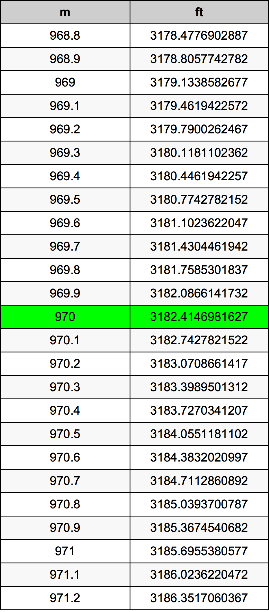 970 Metru konverżjoni tabella