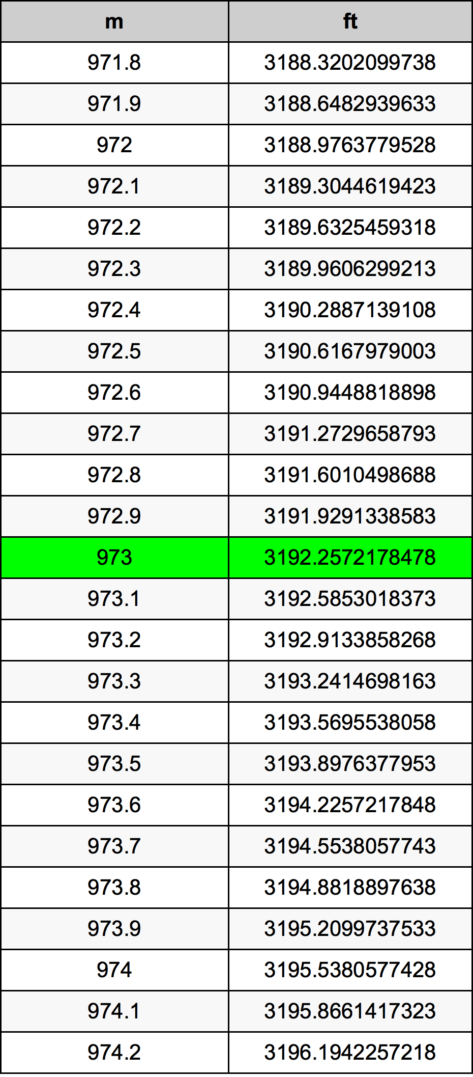 973 Metru konverżjoni tabella