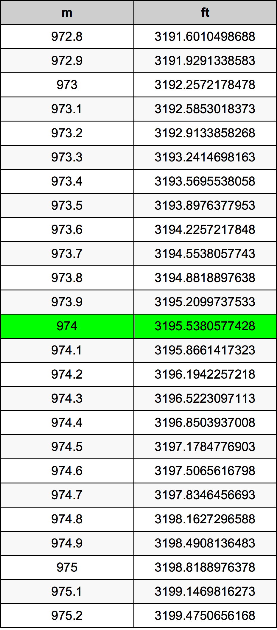 974 Metru tabelul de conversie