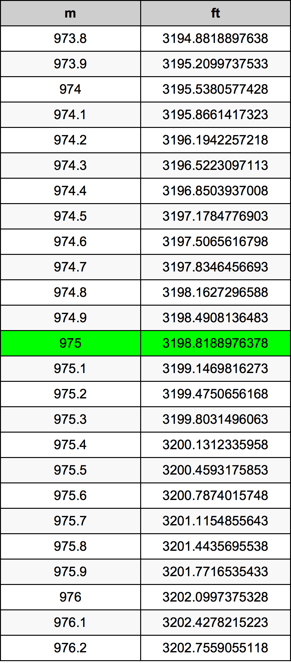 975 Metru konverżjoni tabella
