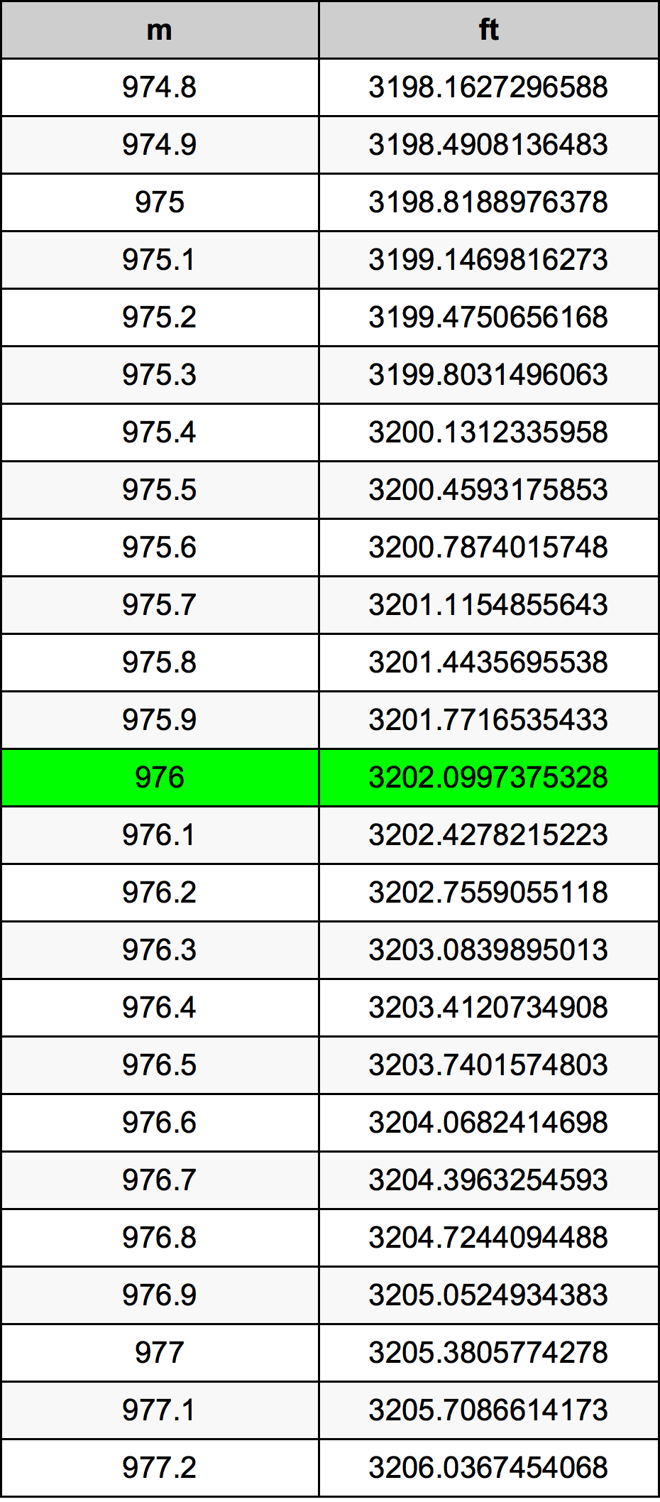 976 Metru konverżjoni tabella