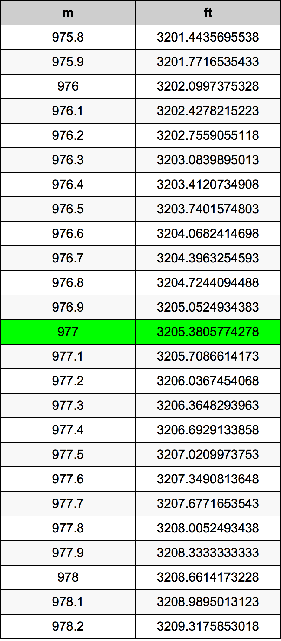 977 Metru konverżjoni tabella