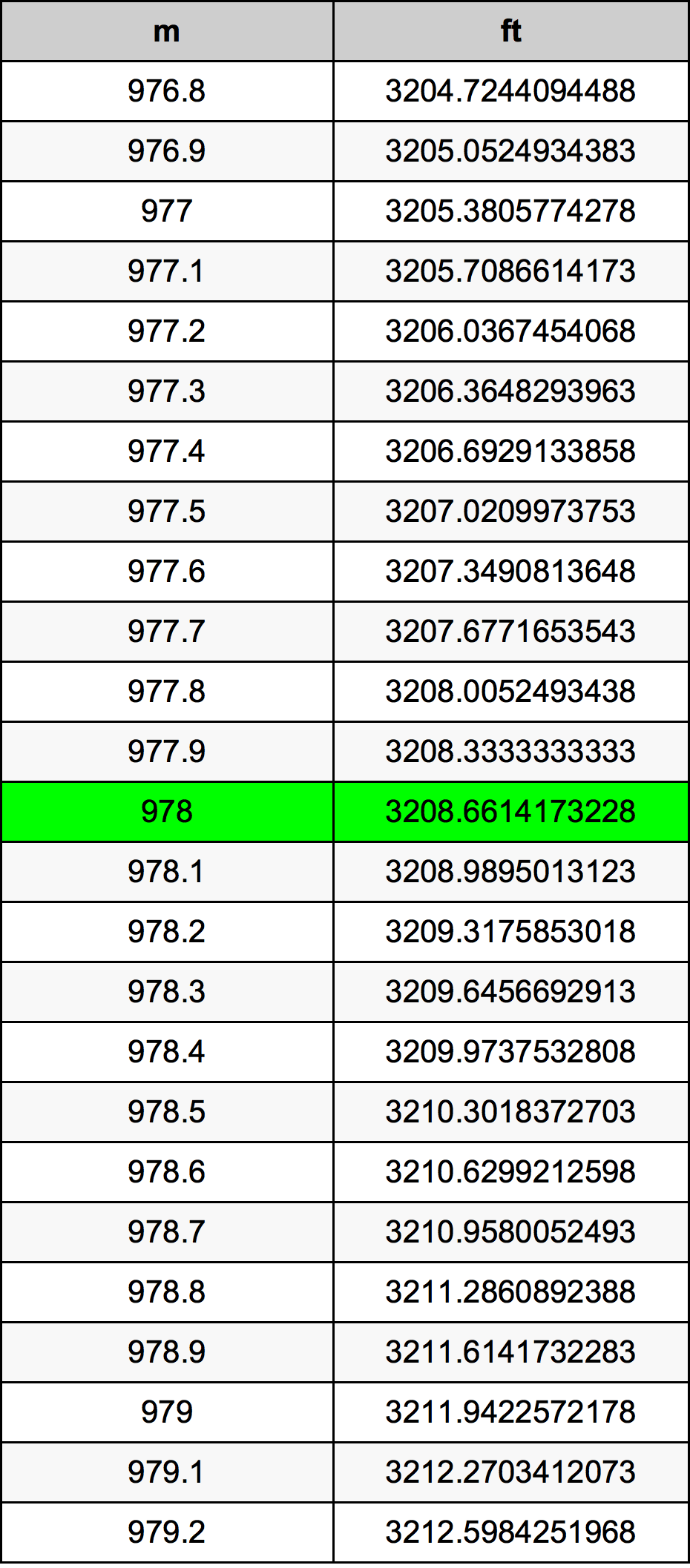 978 Metru konverżjoni tabella