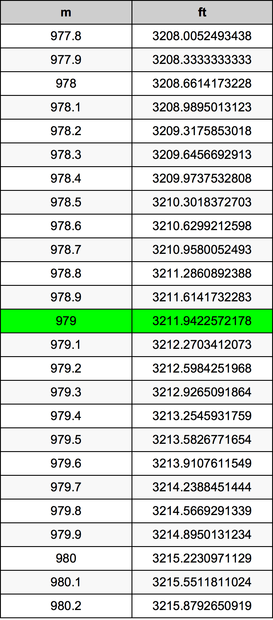 979 Metru konverżjoni tabella