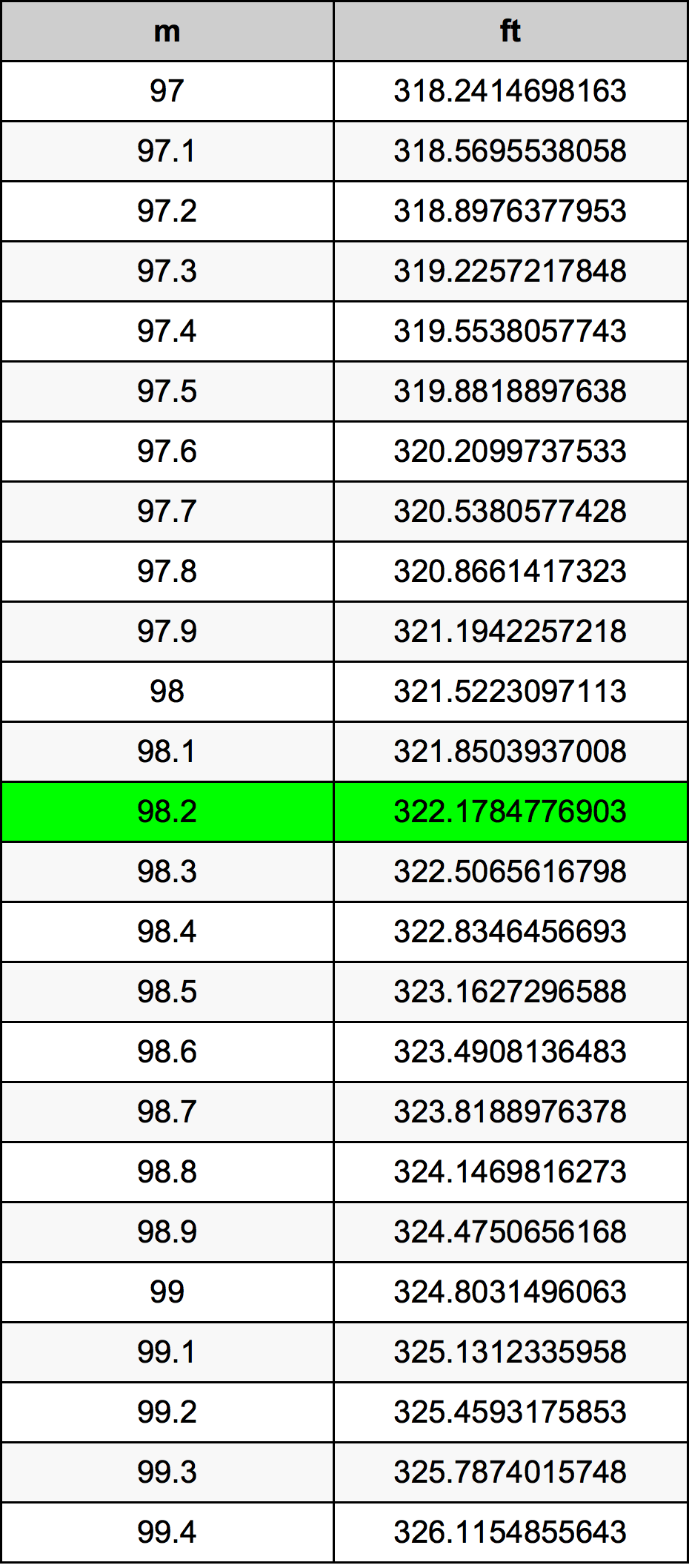 98.2 Metru konverżjoni tabella