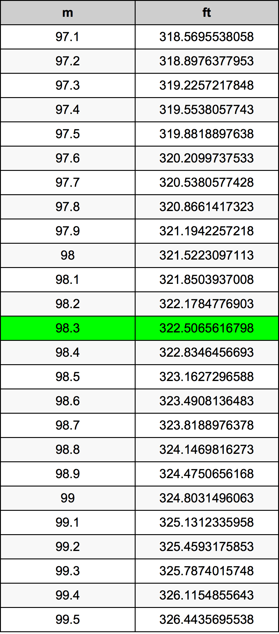 98.3 Metru tabelul de conversie