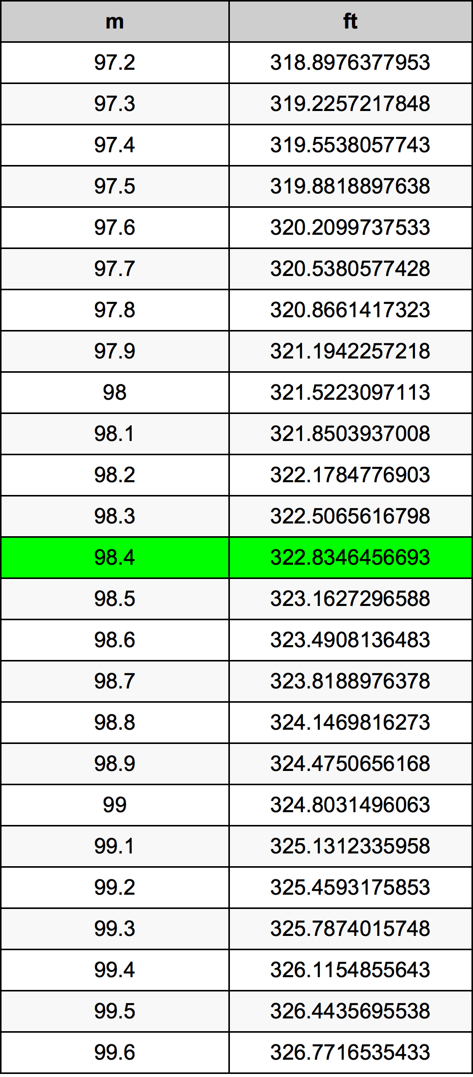 98.4 Metri Table