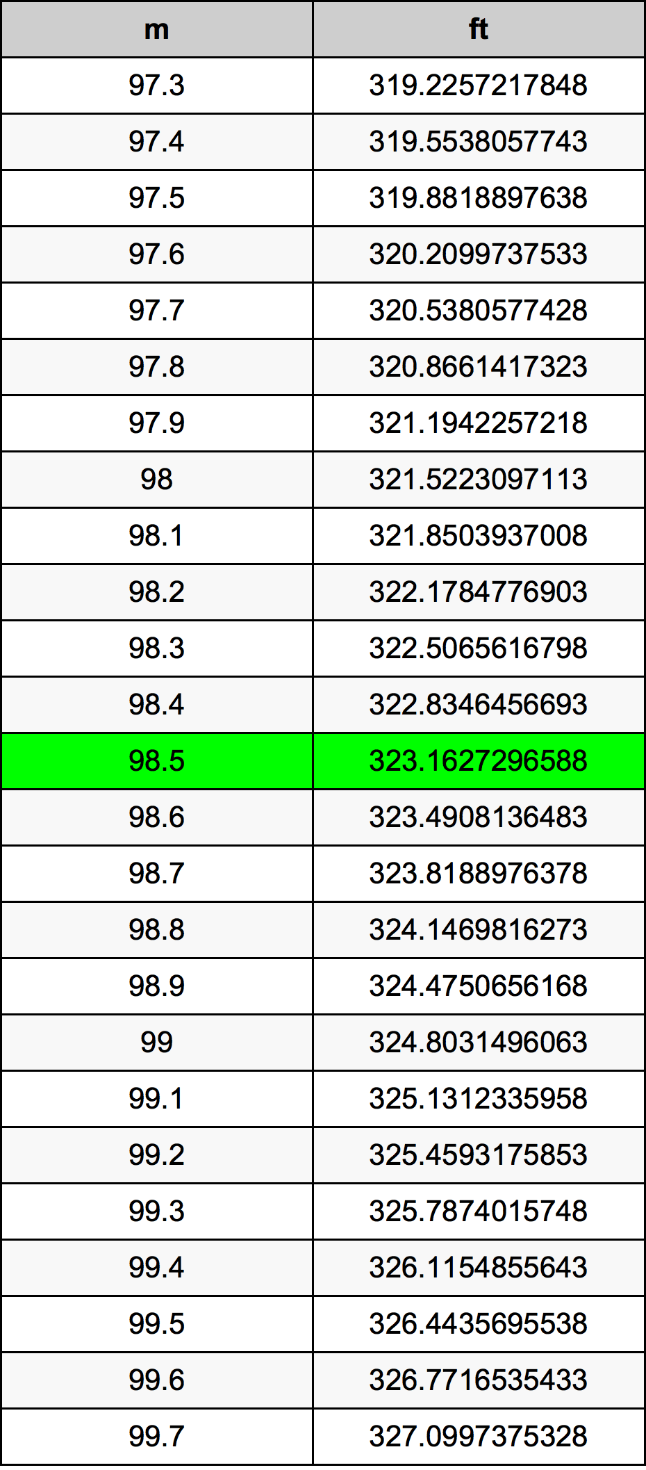 98.5 Metru konverżjoni tabella
