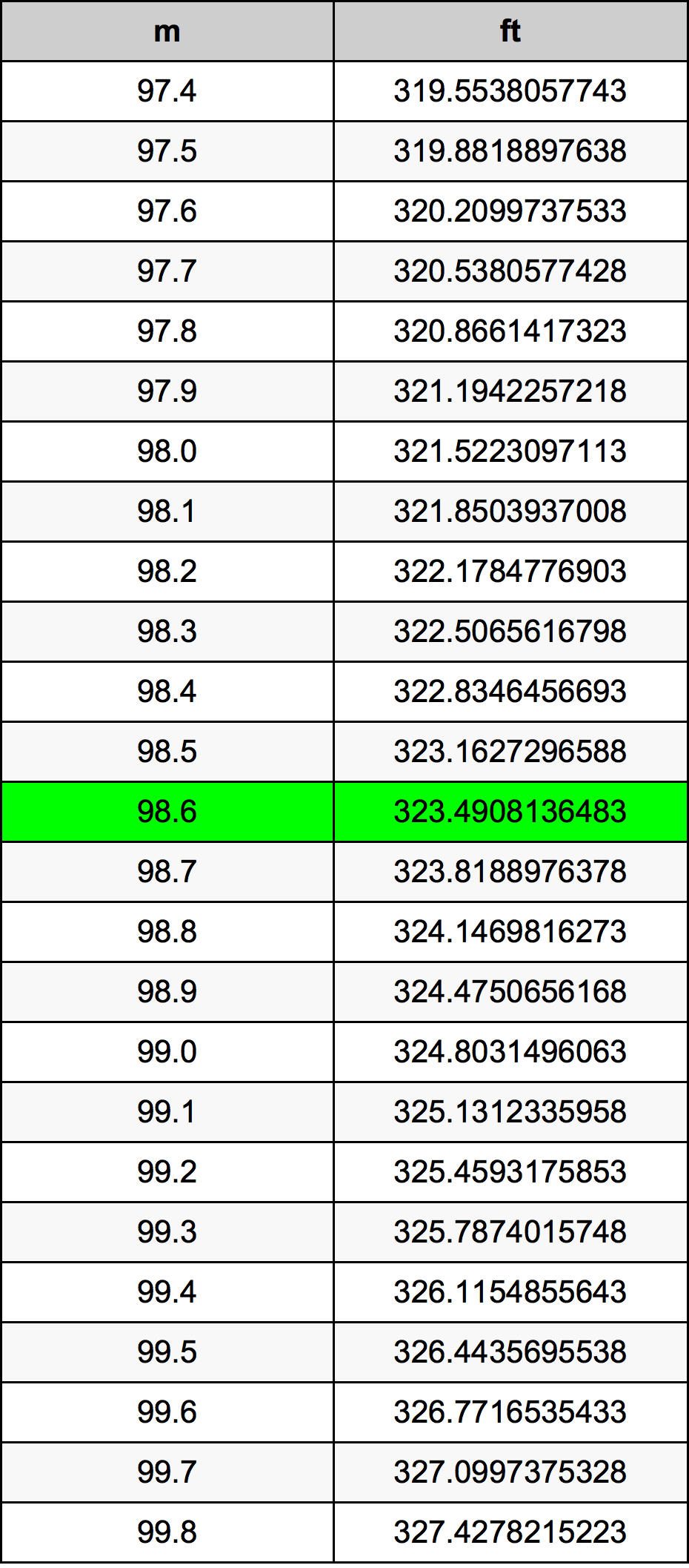 98.6 Metro tabella di conversione