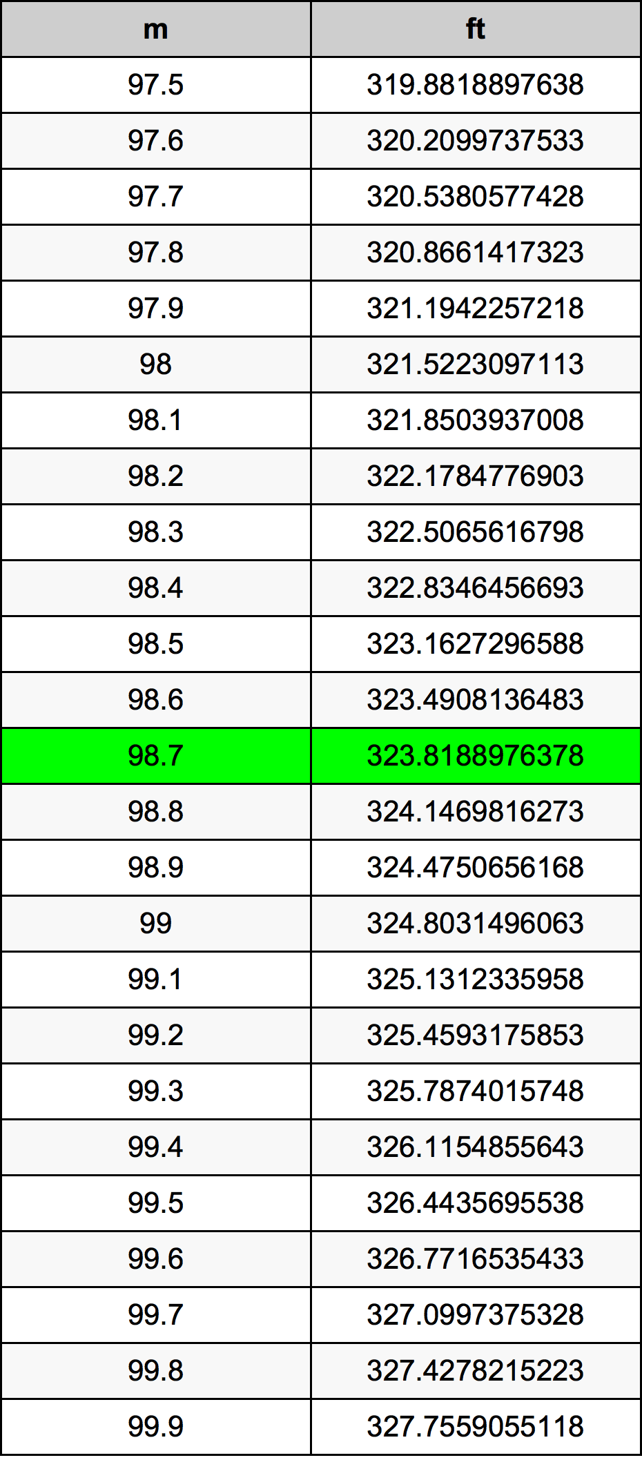 98.7 Metro tabella di conversione