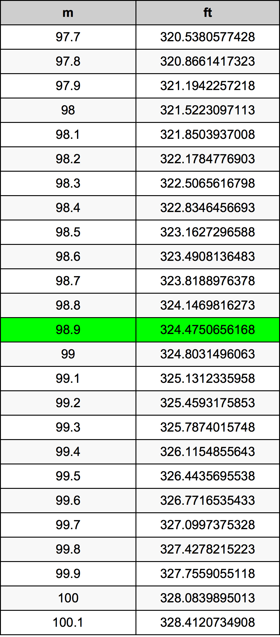 98.9 Metru konverżjoni tabella