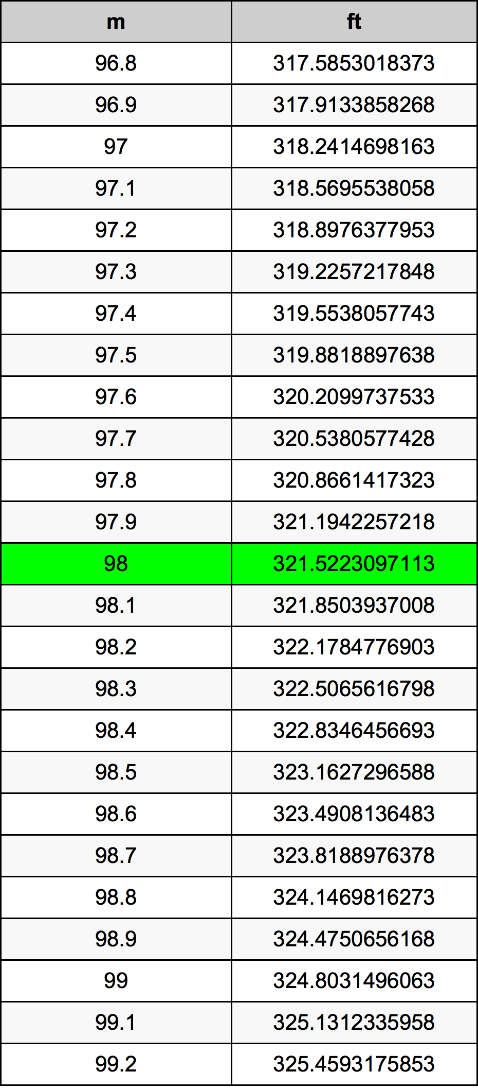 98 Metru konverżjoni tabella