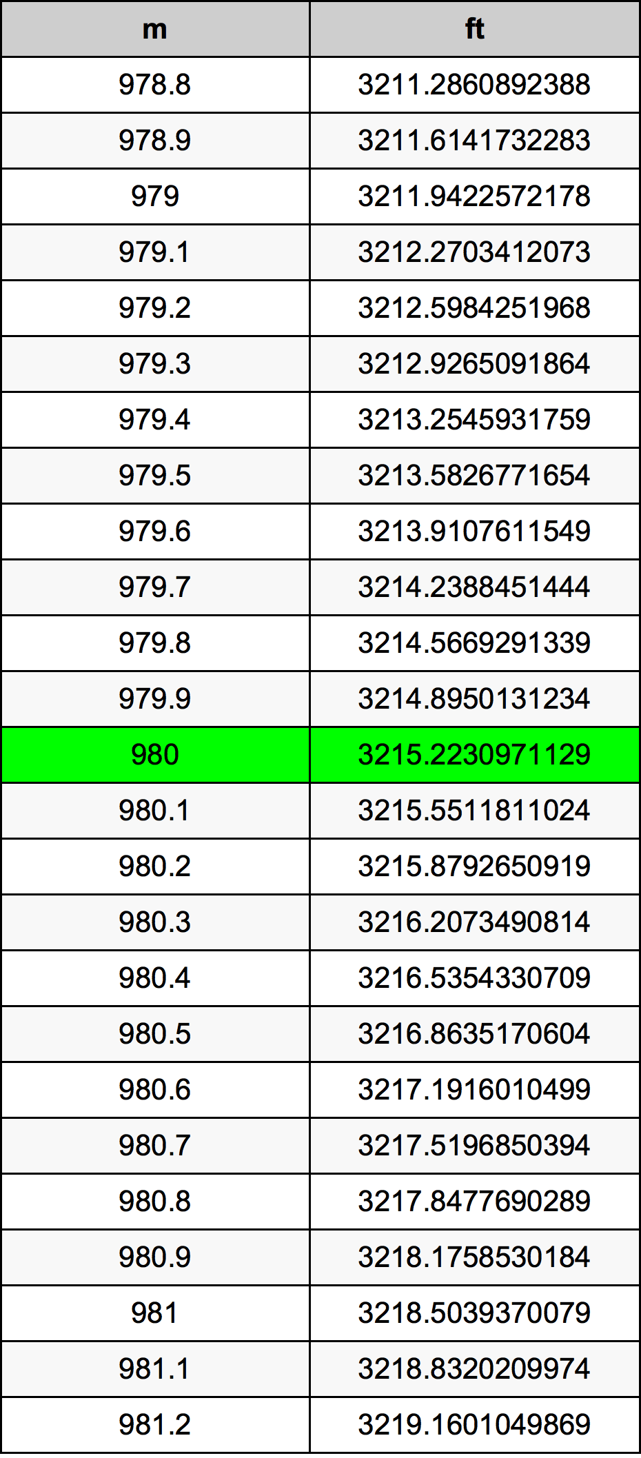 980 Metru konverżjoni tabella