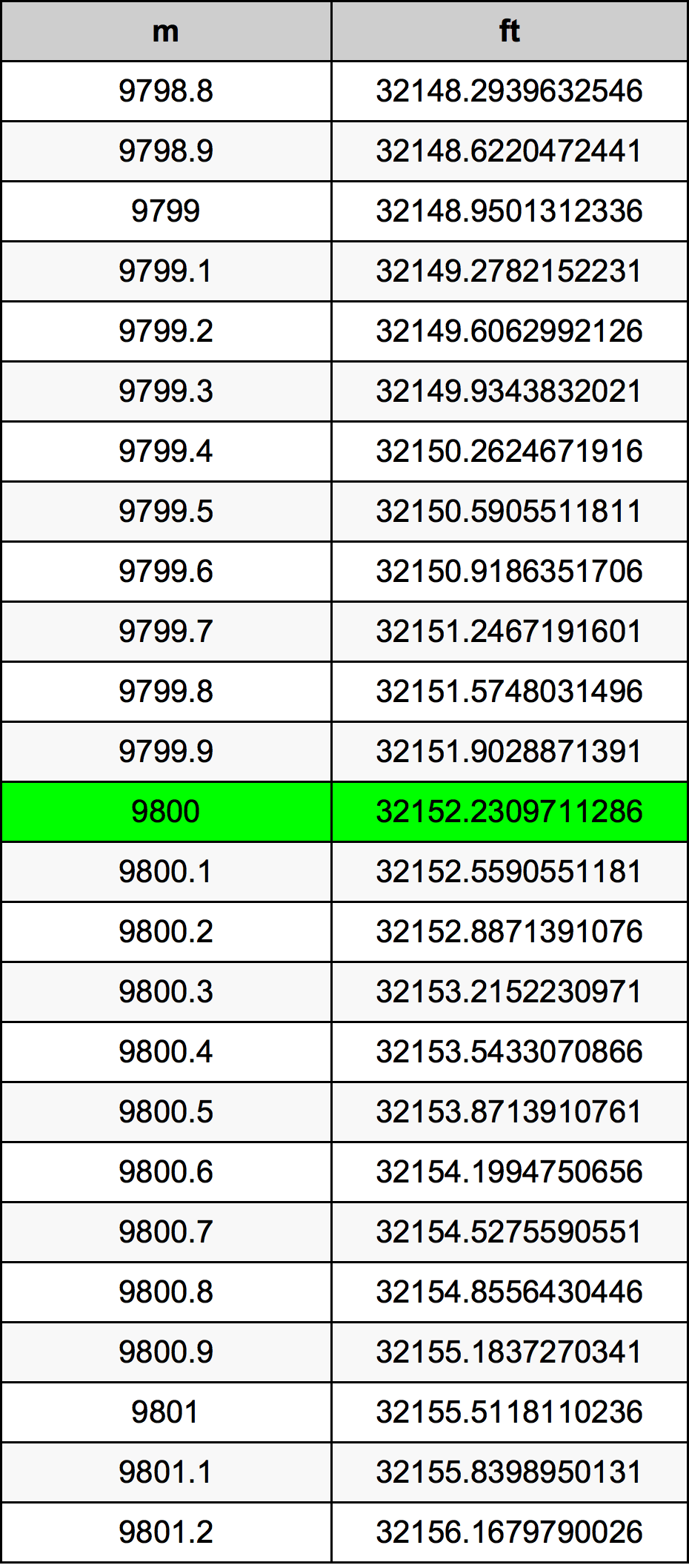 9800 Metru konverżjoni tabella