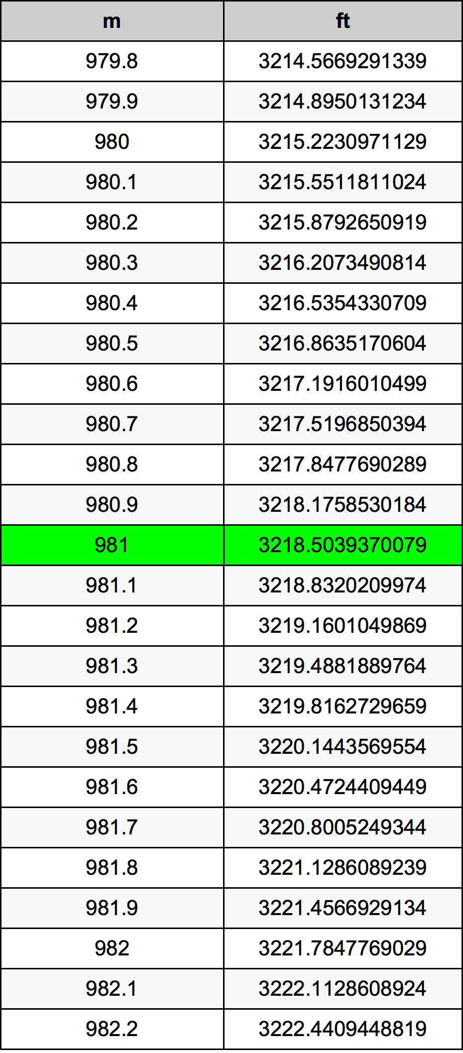 981 Metru konverżjoni tabella