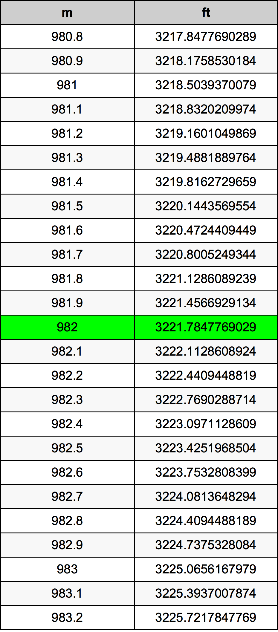 982 Metru konverżjoni tabella