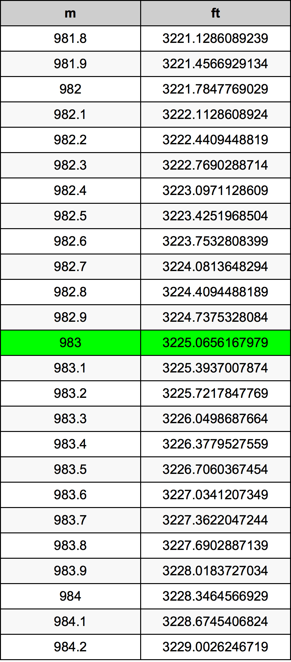 983 Metru konverżjoni tabella