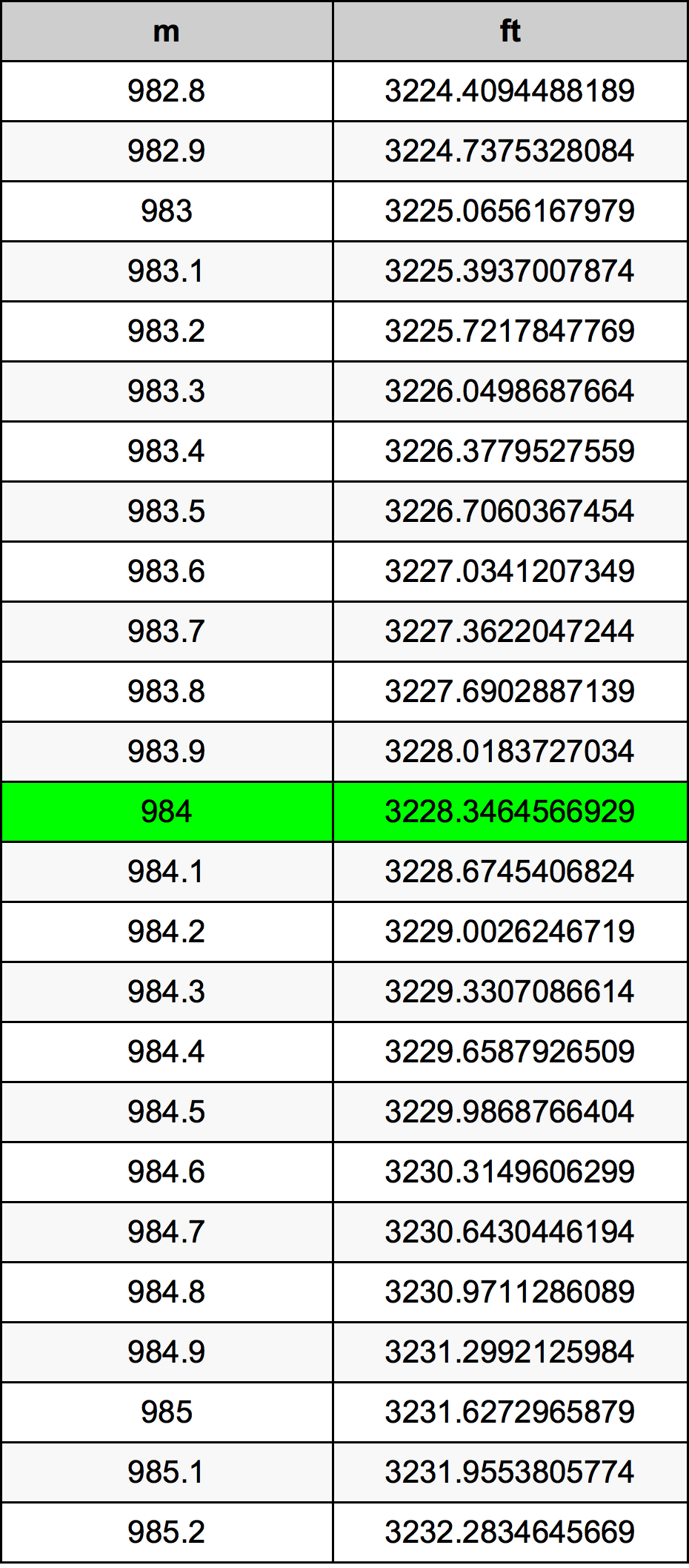 984 Metru konverżjoni tabella